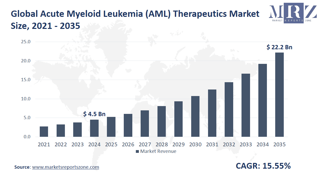 Acute Myeloid Leukemia (AML) Therapeutics Market Size and Share Analysis