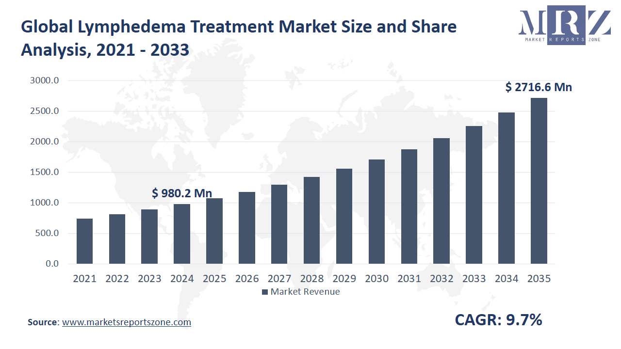 Lymphedema Treatment Market Size and Share Analysis